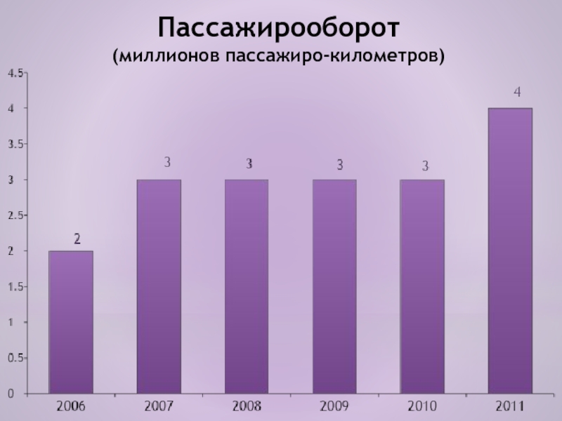 Пассажир оборот. Пассажирооборот. Пассажиро километры. Пассажирооборот и пассажиро километры. Миллиард пассажиро километров.