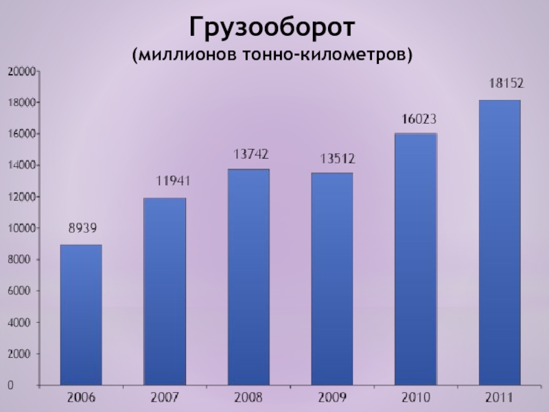 Тонна км. Миллион тонно километров. Грузооборот т км. Грузооборот по тонно километрам. Грузооборот Бразилии.