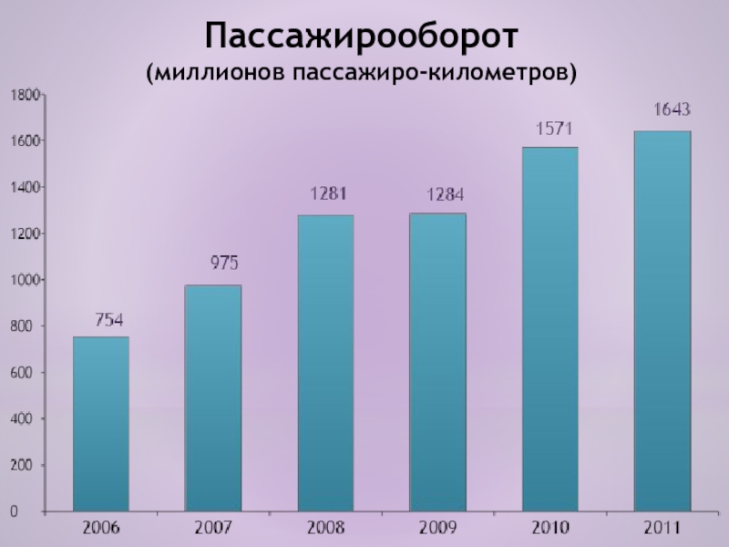 Пассажир оборот. Пассажирооборот. Пассажирооборот железнодорожного транспорта. Пассажирооборот Бразилии. Пассажирооборот формула.