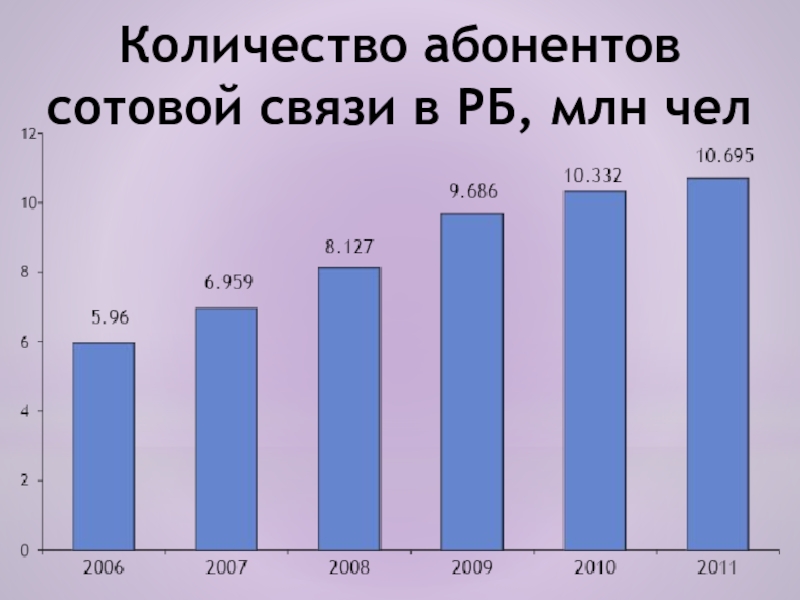 Число абонентов. Количество абоненты сотовой связи. Абоненты сотовой связи. Количество абонентов в шине.