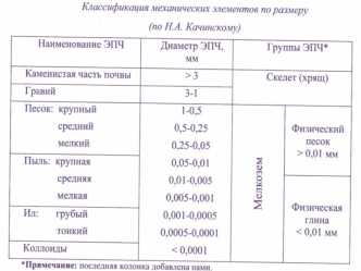 Классификация механических элементов по размеру (по Н. А. Качинскому)