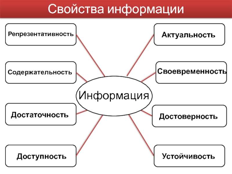 Свойства информации картинки для презентации