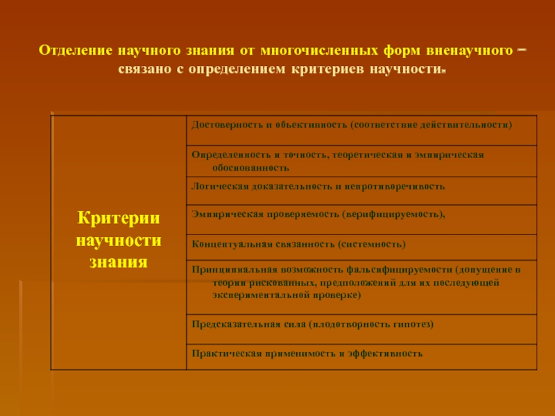 Соответствие научным знаниям. Достоверность научного знания. Проблема точности и объективности научного знания. Научные знания доказательность, обоснованность фото.