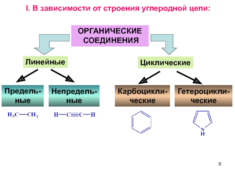Идентификация органических соединений 10 класс