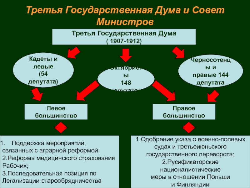 3 государственная дума 1907 1912 презентация