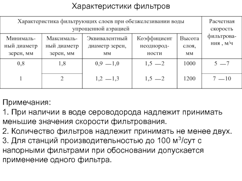 Свойства водного раствора сероводорода. Фильтрование характеристика. Какие факторы влияют на производительность фильтрования. При скорости фильтрования от 2,0 до 5,5 м/час применяется?. Что такое скорость фильтрования 5 м/ч..