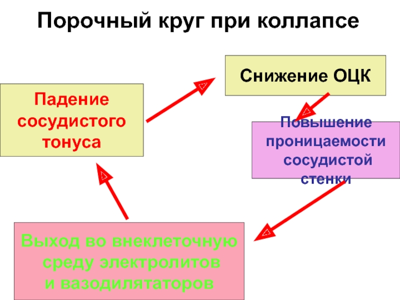 Падение сосудистого тонуса