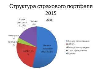 Структура страхового портфеля 2015