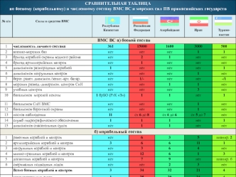 Военно-морские силы прикаспийских государств. (Тема 1)