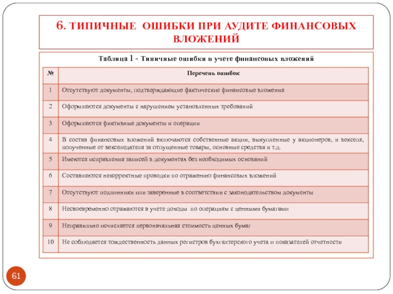 Организация аудита финансовых результатов