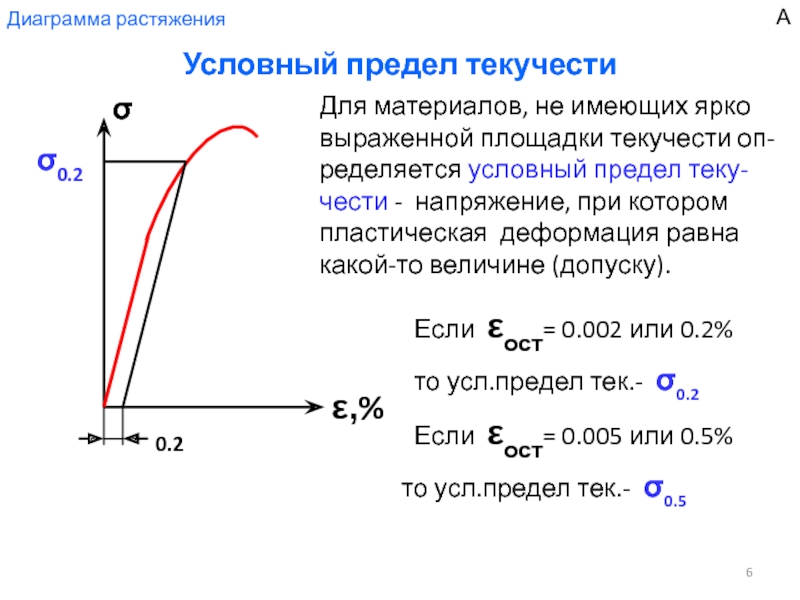 Площадка текучести на диаграмме