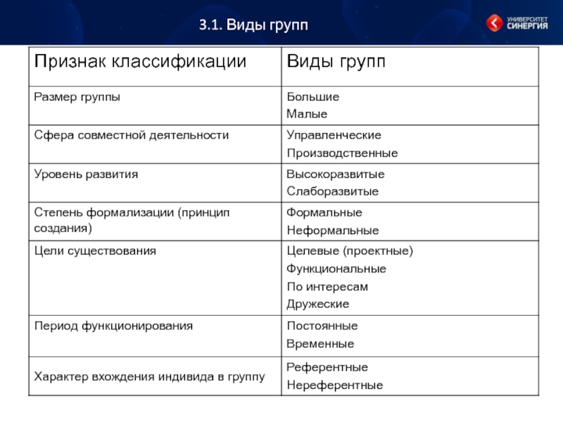 Форма группы виды групп. Виды групп. Группа виды групп. Виды и признаки групп. Слаборазвитые и высокоразвитые группы примеры.