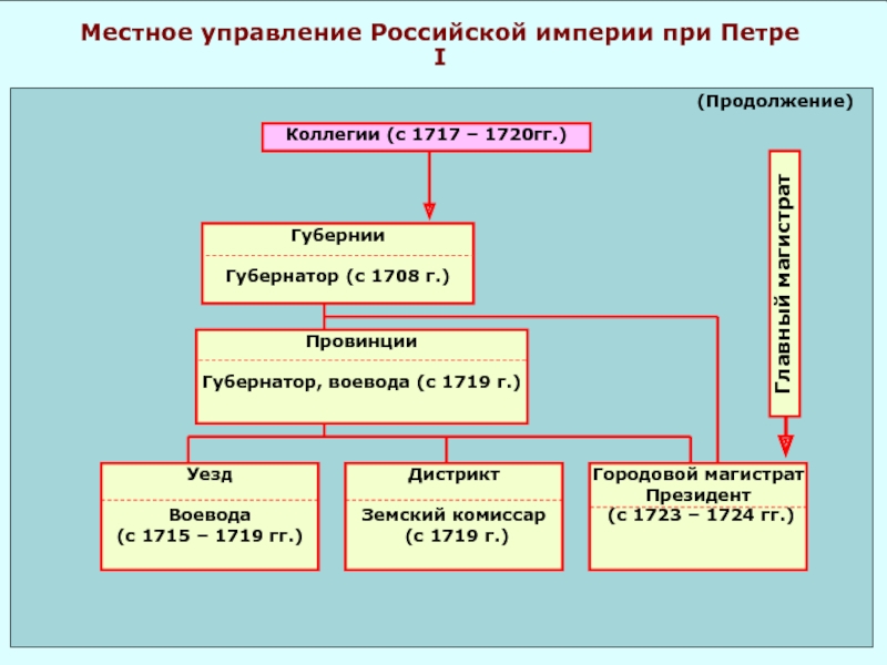 Схема петра первого