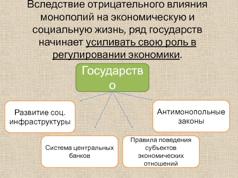 Влияние монополии на экономику