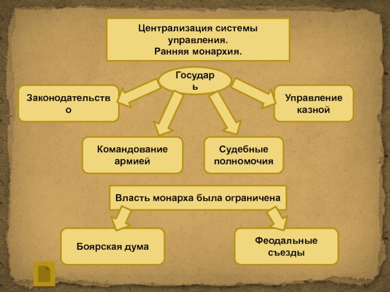 Раннее управление. Система управления монархии. Ранняя монархия. Система управления ранней монархии. Боярская Дума судебные полномочия.