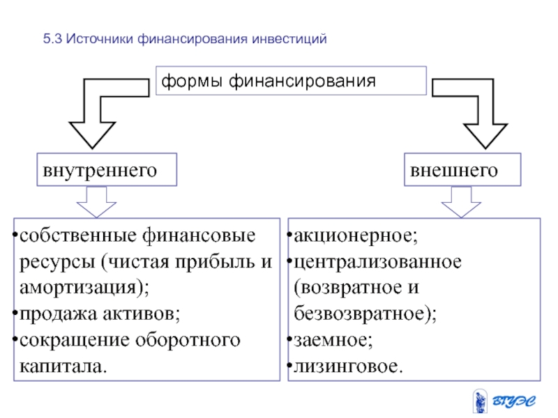 Источники финансирования инвестиций