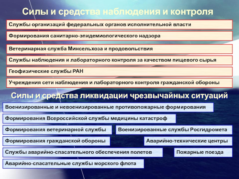 Организация службы мониторинга. Силы и средства наблюдения и контроля силы и средства ликвидации ЧС. Силы наблюдения и контроля МЧС. Силы и средства наблюдения и гражданской обороны. Что к с силам и средствам наблюдения.