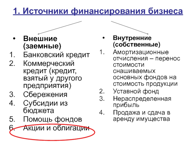 Финансирование бизнеса презентация