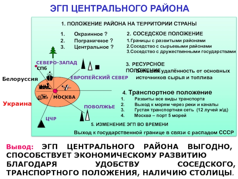 Центральное экономико географическое положение