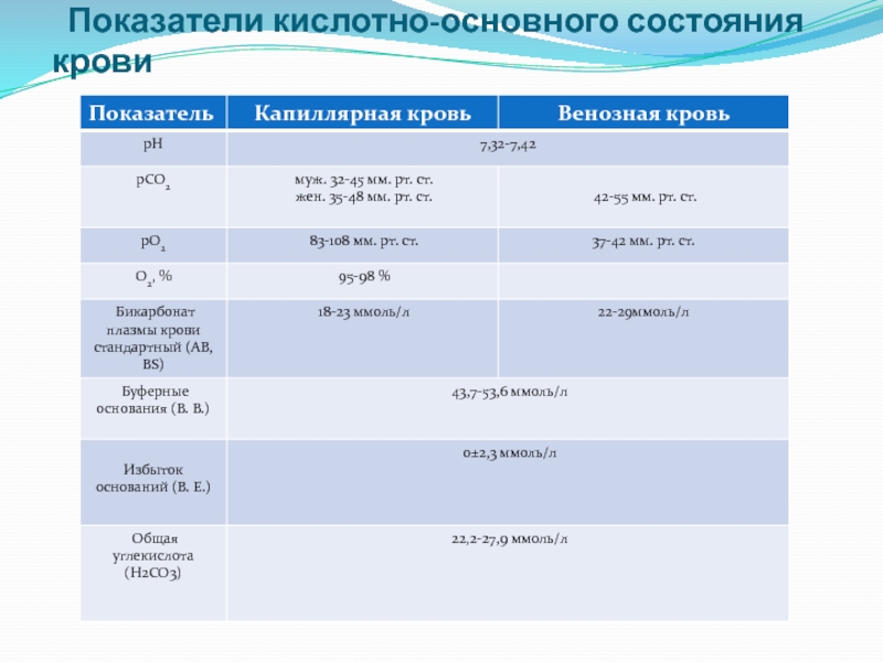 Наиглавнейшие показатели. Показатели кислотно-основного баланса (состояния),. Показатели КЩС крови нормы. Параметры кислотно основного состояния. Параметры кислотно-основного состояния крови.