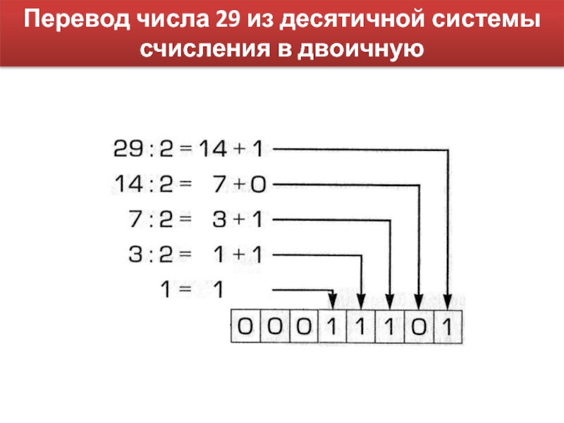 Запись чисел в двоичной системе счисления