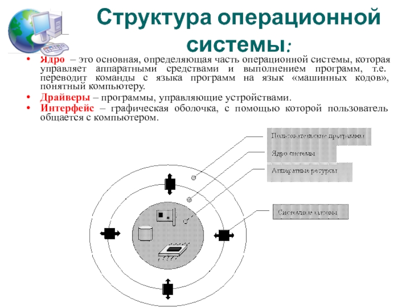 Структура операционной системы