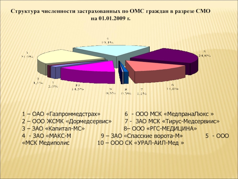 Структура численности. Внебюджетные фонды Германии. ФСС РФ численный состав.