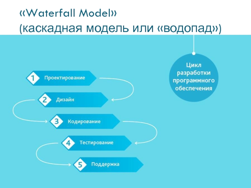 Разработка программного обеспечения презентация