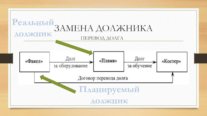 Перевод долга требования