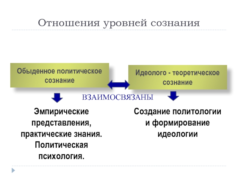 Теоретическое сознание. Идеолого теоретическое сознание. Идеолого теоретический уровень политического сознания. Обыденно-практическое сознание и идеолого теоретический. Обыденное и идеолого теоретическое политическое сознание.