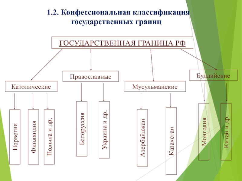 Виды границ. Классификация границ. Классификация границ государств. Типы государственных границ. Схема типы государственных границ.