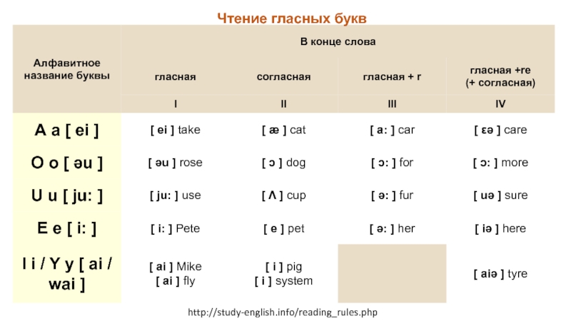 Правила чтения английский язык презентация