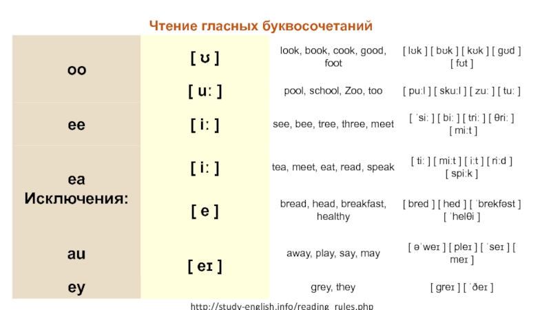 Правила чтения слов. Таблица чтения гласных в английском. Чтение английских гласных буквосочетаний. Типы чтения гласных в английском языке таблица. Правила чтения гласных буквосочетаний в английском.