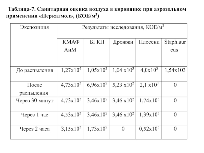 Сан таблица. Оценка воздуха. Таблица 7 - санитарная оценка холодильников. Как проводят санитарную оценку воздуха?. Санитарная оценка молока.