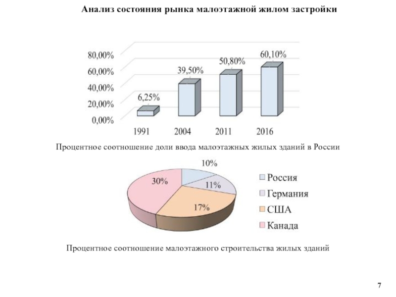 Анализ состояния. Рынок малоэтажного строительства. Анализ малоэтажного строительства. Доля малоэтажного строительства в России.