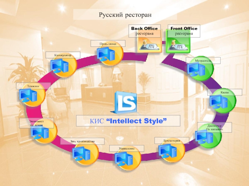 Русский ресторан Back Office ресторана Front Office ресторана Прод. склад Калькулятор Технолог