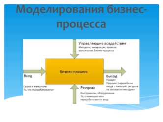 Моделирования бизнес-процесса