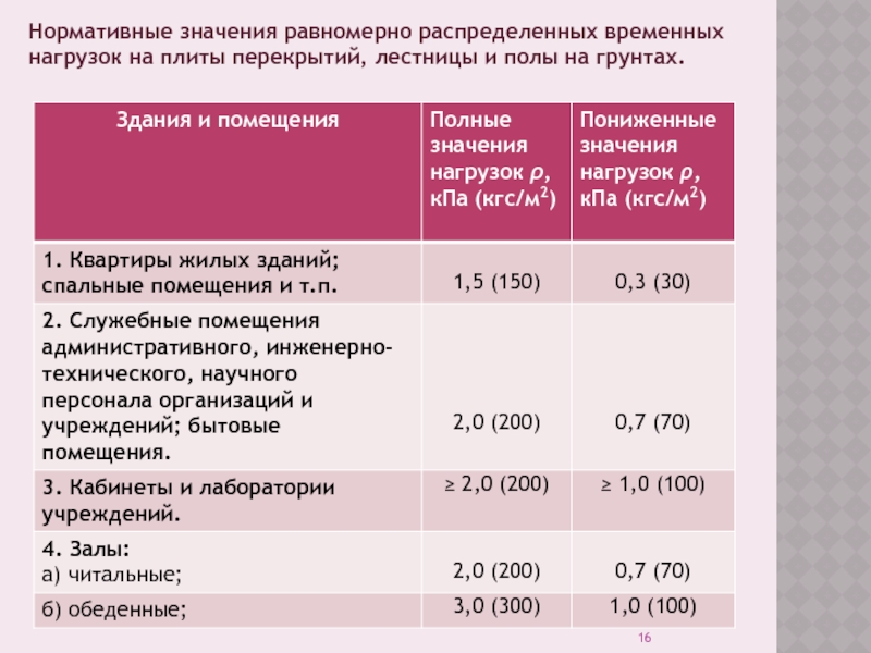 Временные нагрузки. Временная нормативная нагрузка на перекрытие. Временные нормативные нагрузки на перекрытия. Норматив нагрузки на перекрытие. Нормативная нагрузка на перекрытие.