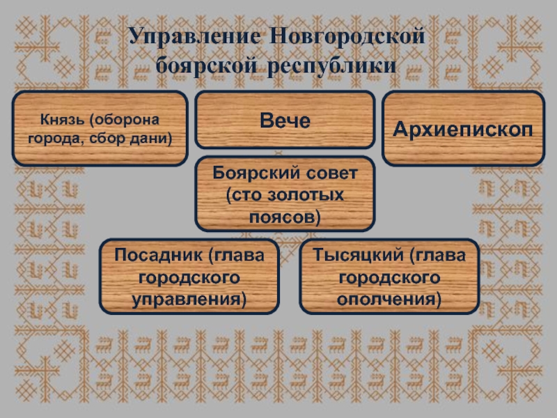 Глава городского ополчения Новгородской Боярской. Посадник глава городского ополчения. Посадник тысяцкий архиепископ князь. Посадник глава городского управления.