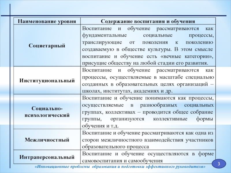 Уровни воспитания