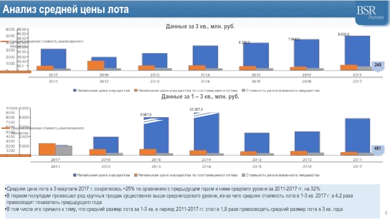 Торговые данные. Анализ средних цен. Средняя стоимость разработки сайта.