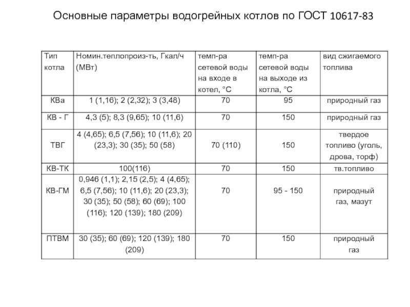 Основные параметры котла