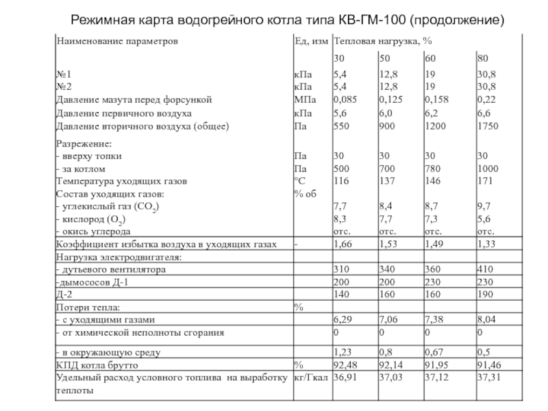 Режимная карта котла