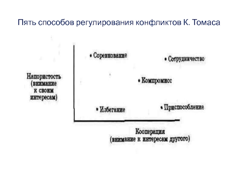 Пять способов. Способы регулирования конфликтов. Пути регулирования конфликтов. Способы регулирования конфликтов в организации. Учебные конфликты способы регулирования.