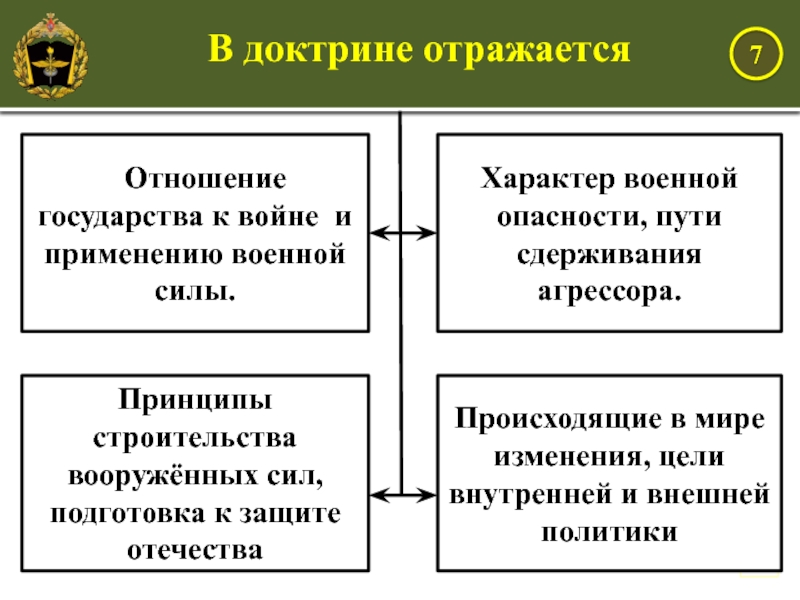 Отношение государства. Принципы строительства Вооруженных сил РФ. Основные принципы строительства Вооруженных сил. Планирование строительства Вооруженных сил. Армия и закономерности строительства Вооруженных сил.