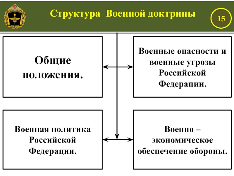 Военно политические цели. Структура военной политики. Военно-экономическое обеспечение обороны. Основы военной доктрины государства. Общие положения военной доктрины.