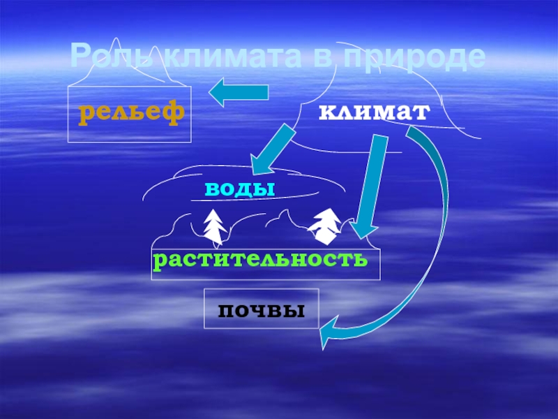 Рельеф и климат. Рельеф и климат России. Климат и почва. Рельеф и климат России презентация 8 класс. Климатообразующие воды.