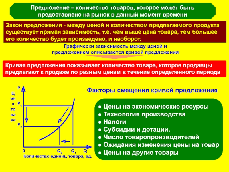 Между ценой. Кривая предложения показывает зависимость между:. Зависимость между спросом и предложением. Закон предложения графически. Теория рыночного предложения.