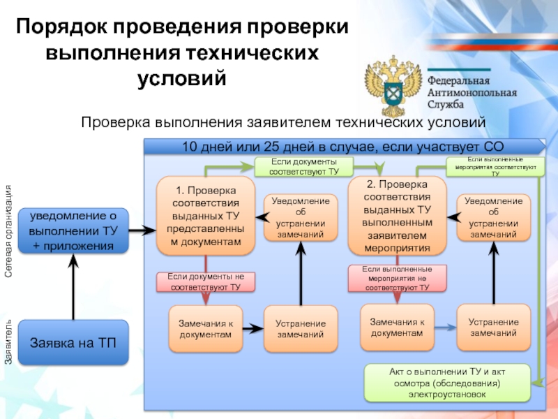 Образец уведомление о выполнении технических условий по технологическому присоединению