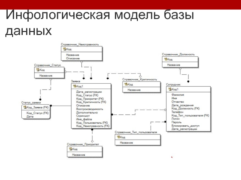 Инфологическая модель данных. Er модель базы данных аэропорт. Даталогическая модель базы данных аэропорт. Инфологическая модель базы данных аэропорт. Инфологическая модель базы данных боулинг.